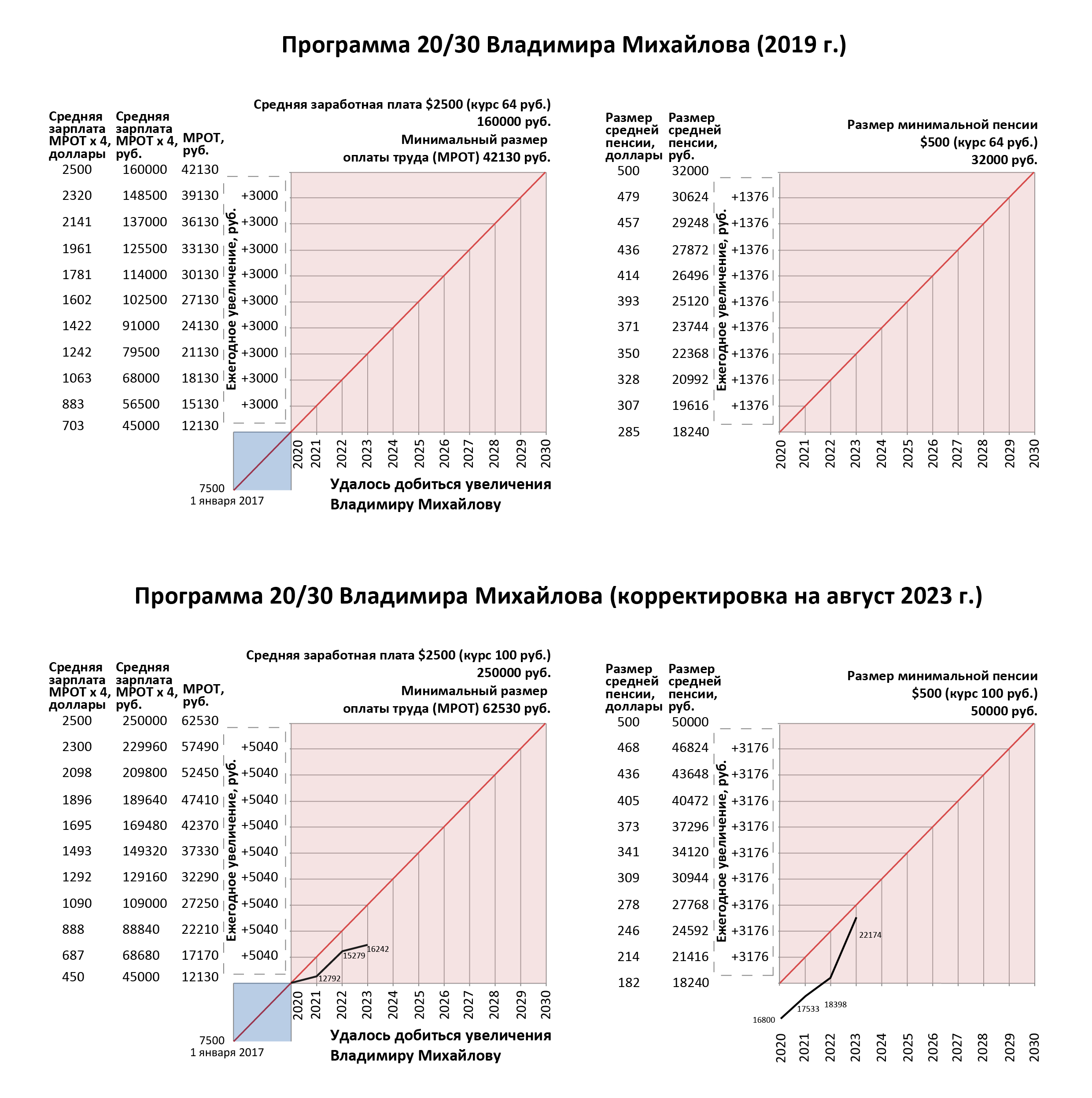 Программа В. Михайолова 2019 г., корректировка на 2023г.