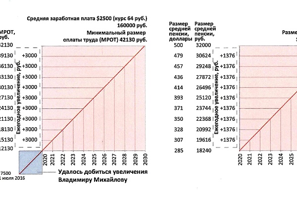 Требуем поднять минимальный размер оплаты труда до 15 130 рублей в 2020 году